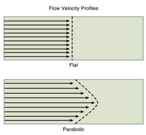 Hình 2-26 Trắc diện dòng chảy. Sơ đồ biểu diễn mặt cắt theo chiều dọc của một dòng chảy, với chiều dài của mỗi mũi tên tỉ lệ với vận tốc, sự khác biệt giữa trắc diện của dòng chảy phẳng và dòng chảy dạng parabol được thể hiện như trên hình.