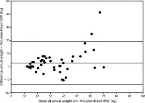 Hình 3. Biểu đồ Bland-Altman cho phương pháp trọng lượng cơ thể lý tưởng (IBW) của McLaren- Read ở các đối tượng nam và nữ ở độ tuổi 2 -20 tuổi. Đường trung tâm biểu thị sự thiên vị; đường bên ngoài hiển thị giới hạn trên và dưới. Từ tài liệu tham khảo 26.