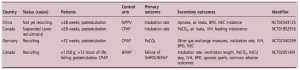 Bảng 3 Tóm tắt các thử nghiệm lâm sàng ngẫu nhiên đang diễn ra về NHFOV ở trẻ sơ sinh