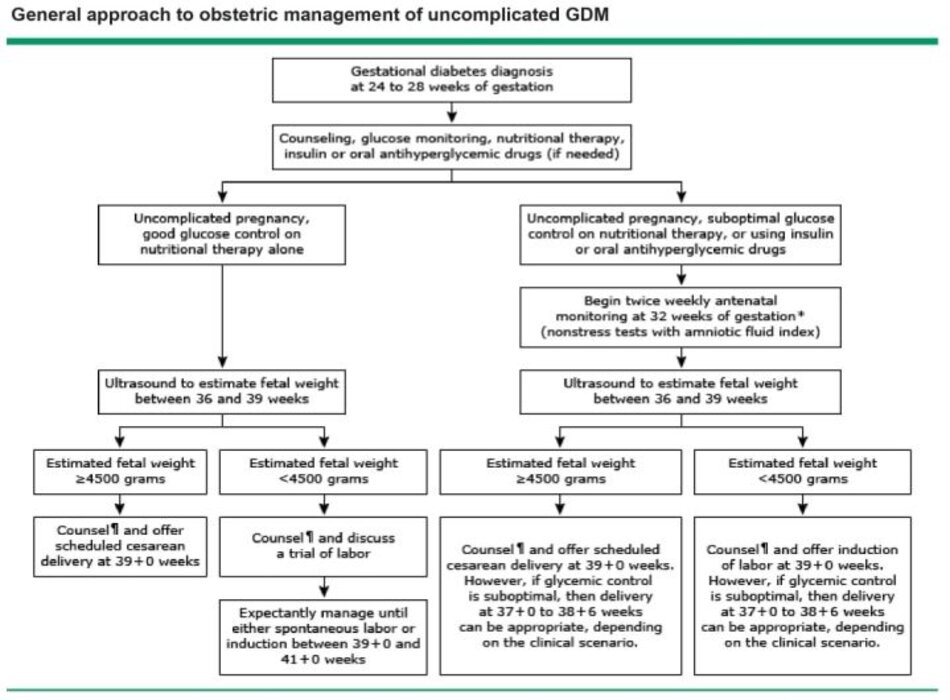 General approach to obstetric management of uncomplicated GDM