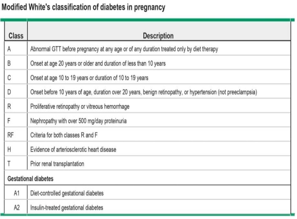 Modified White's classification of diabetes in pregnancy