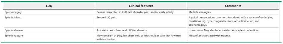 Causes of right upper quadrant (LUQ) abdominal pain