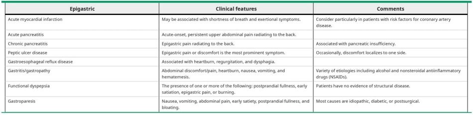 Causes of epigastric abdominal pain 